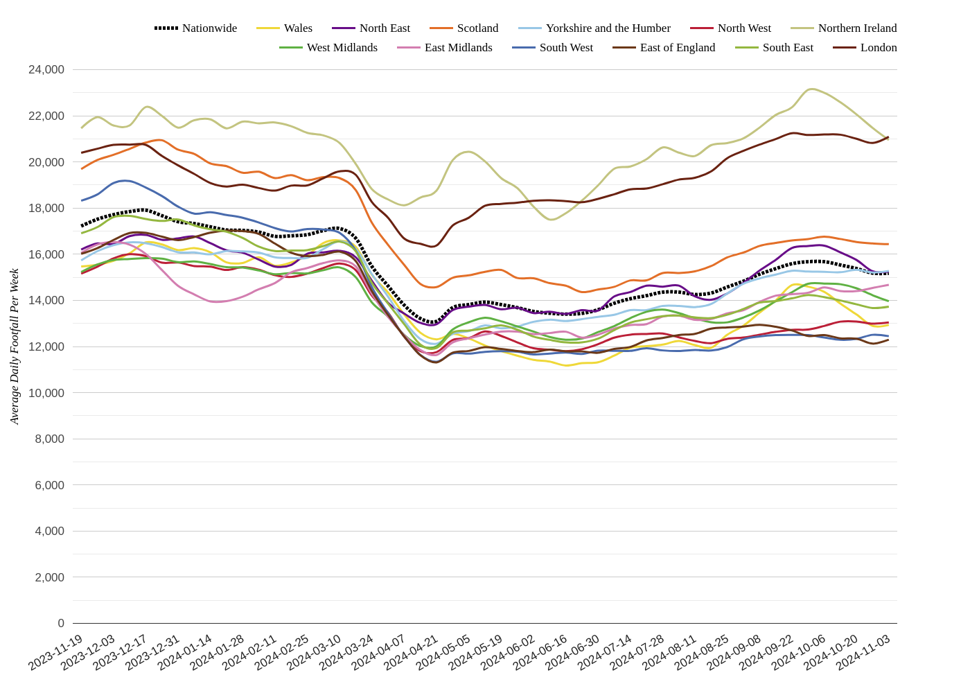 Local Retail Centres Footfall Report, Week 45 2024: London Back In Growth Mode