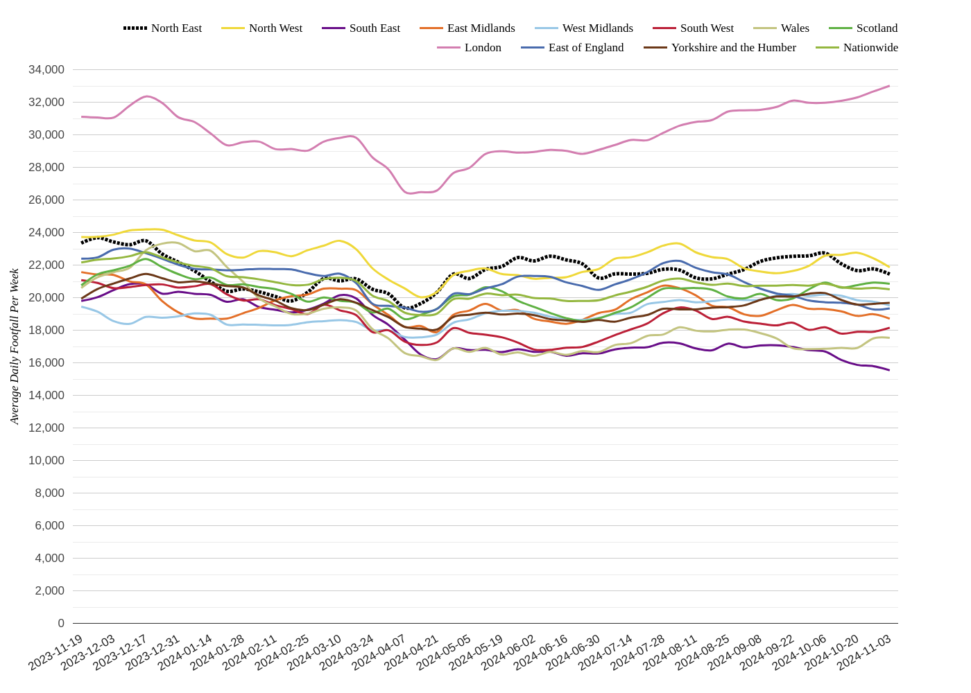 Retail Parks Footfall Report, Week 45 2024: Battery Retail Park in Birmingham Up
