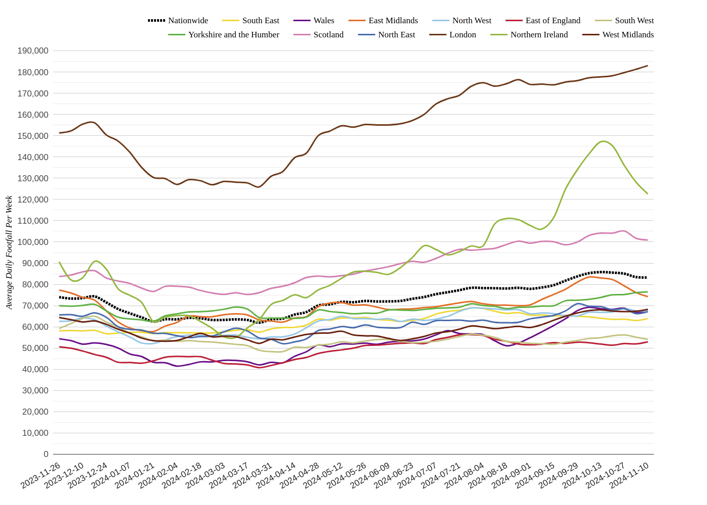 Major Retail Centres Footfall Report, Week 46 2024: Northern Ireland Reverses Trend