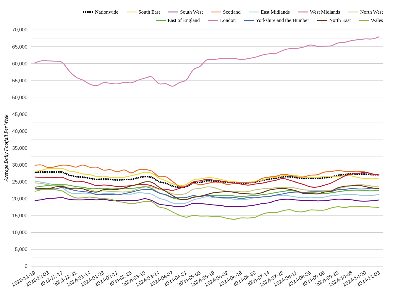High Streets And Town Centres Footfall Report, Week 45 2024: Wales Struggles