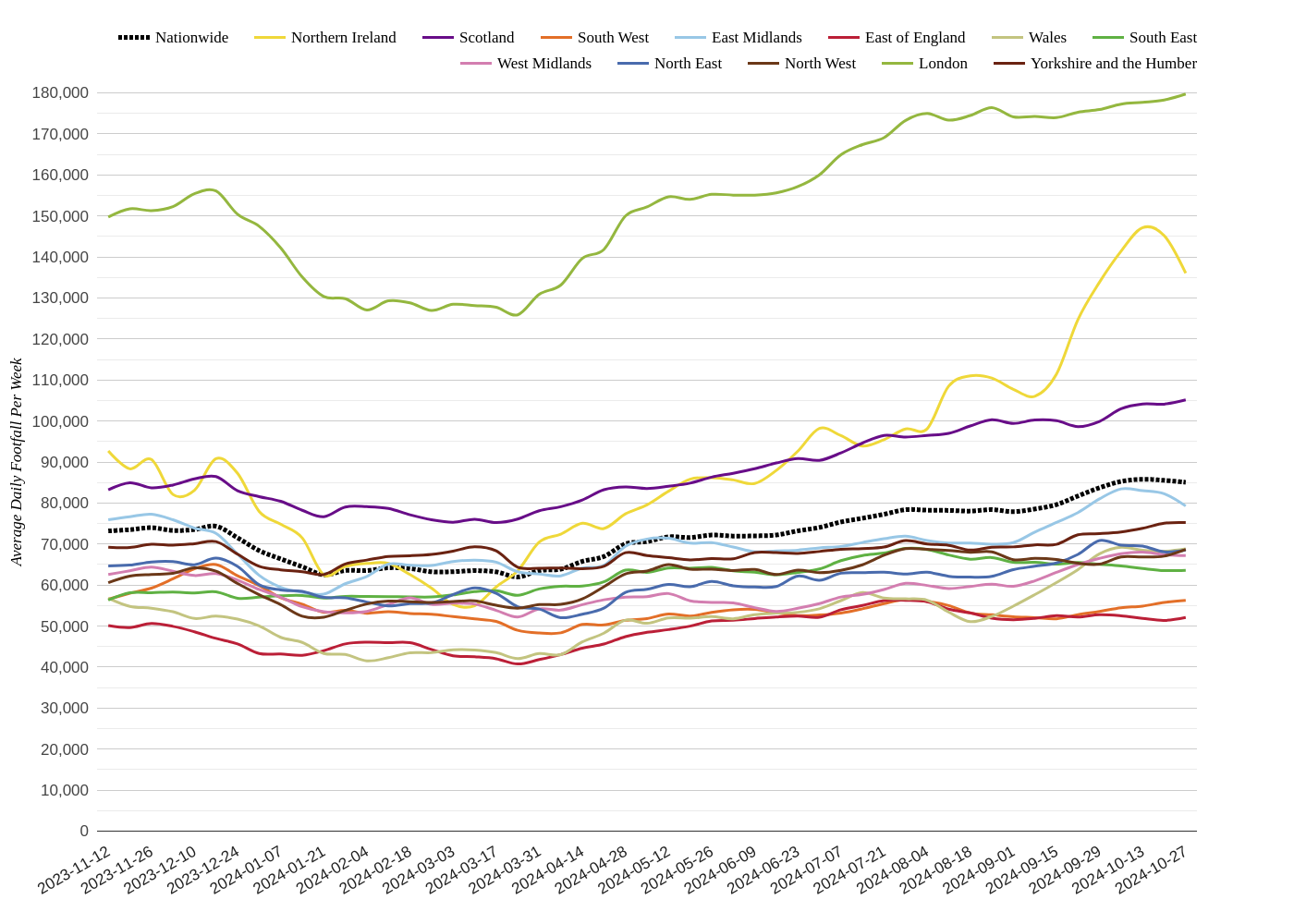 Major Retail Centres Footfall Report, Week 44 2024: Continued Growth For Scotland