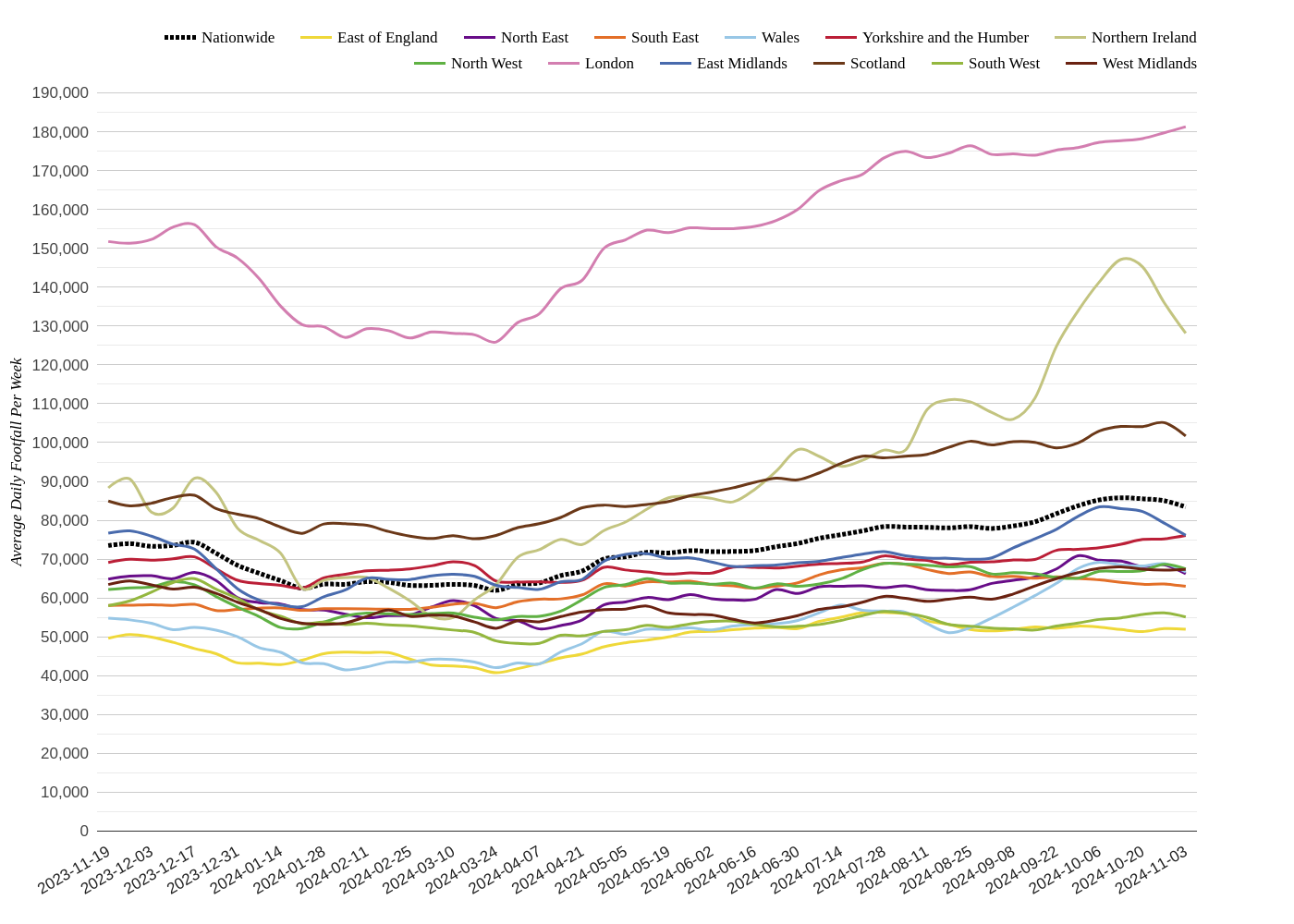 Major Retail Centres Footfall Report, Week 45 2024: Yorkshire Up Whilst Scotland Dips