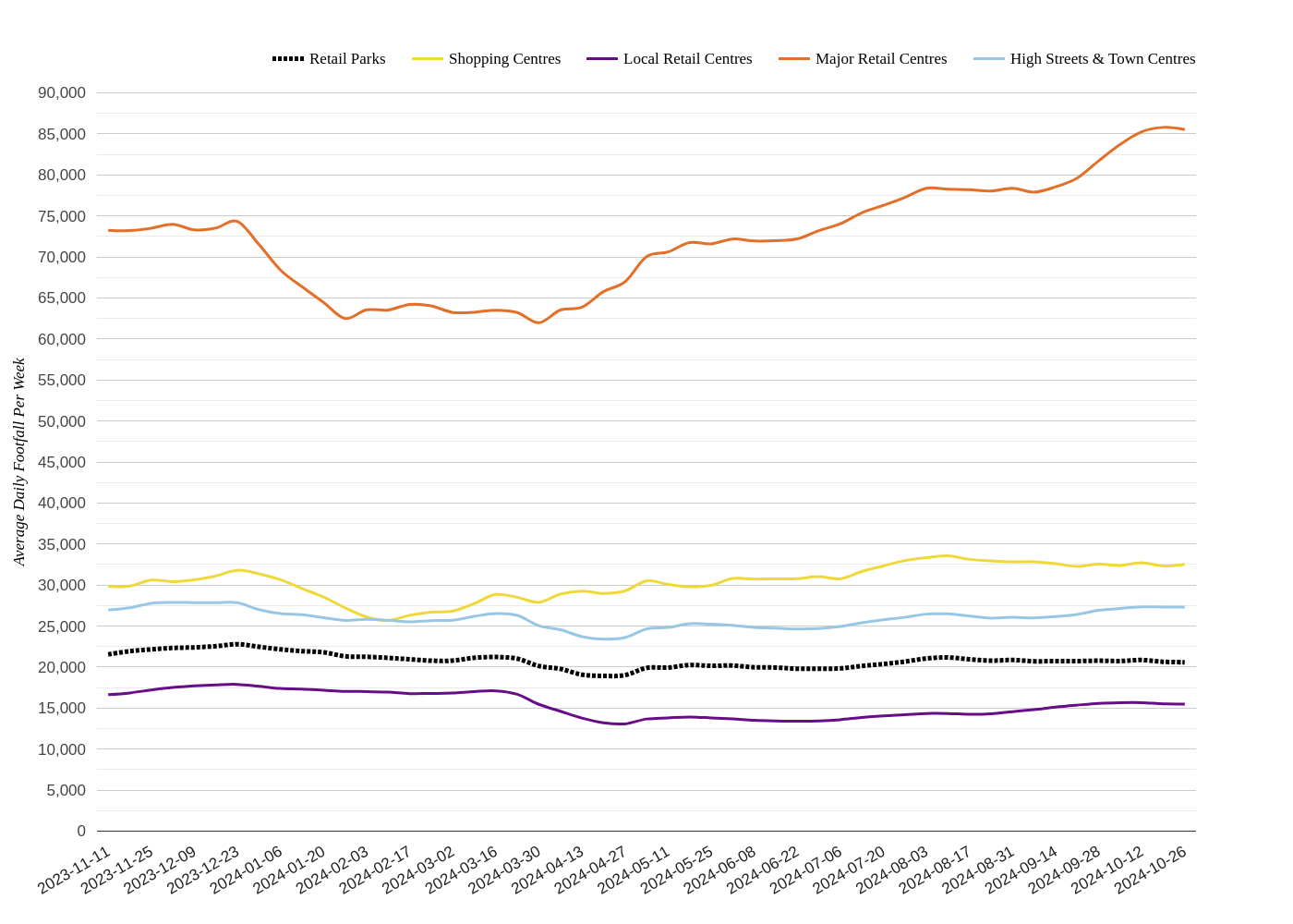 Weekly Wrap: Week 43, 2024: Traditional Retail Sectors Flourish