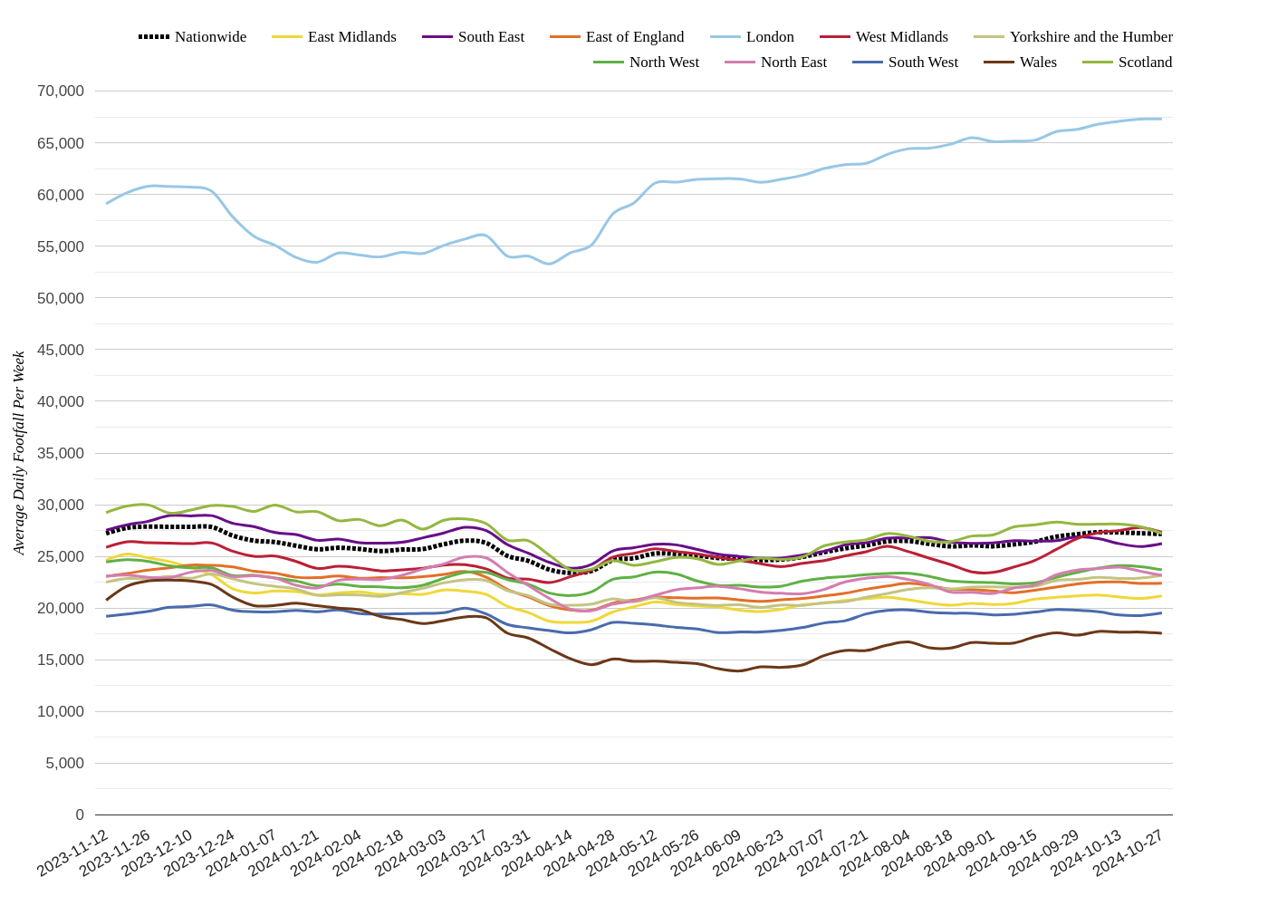 High Streets & Town Centres Footfall Report, Week 44 2024: Footfall Flatlines
