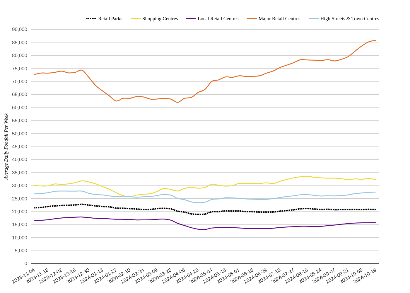 Weekly Wrap: UK Retail Footfall Trends, Week 42