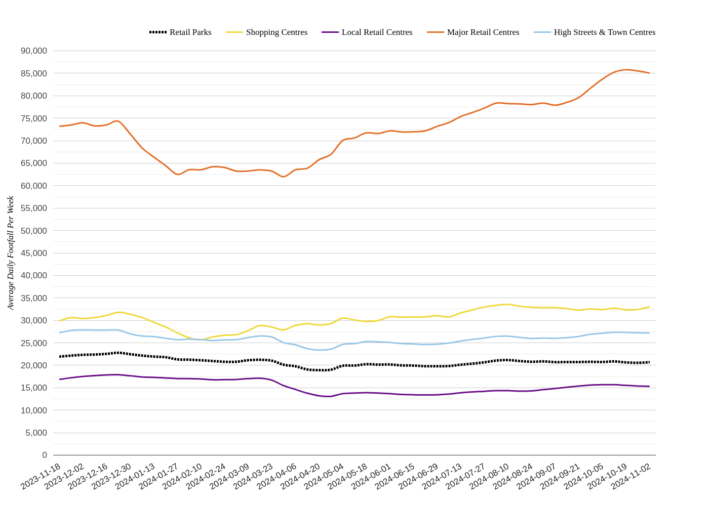 Weekly Wrap, Week 44 2024: Movement Towards Larger Managed Retail Spaces