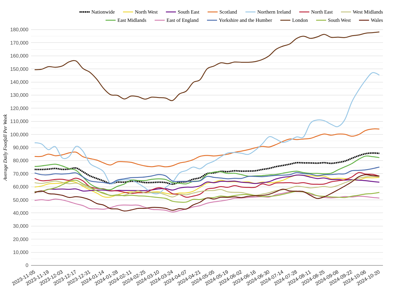 Major Retail Centres Footfall Report, Week 43: London Up, Wales Down