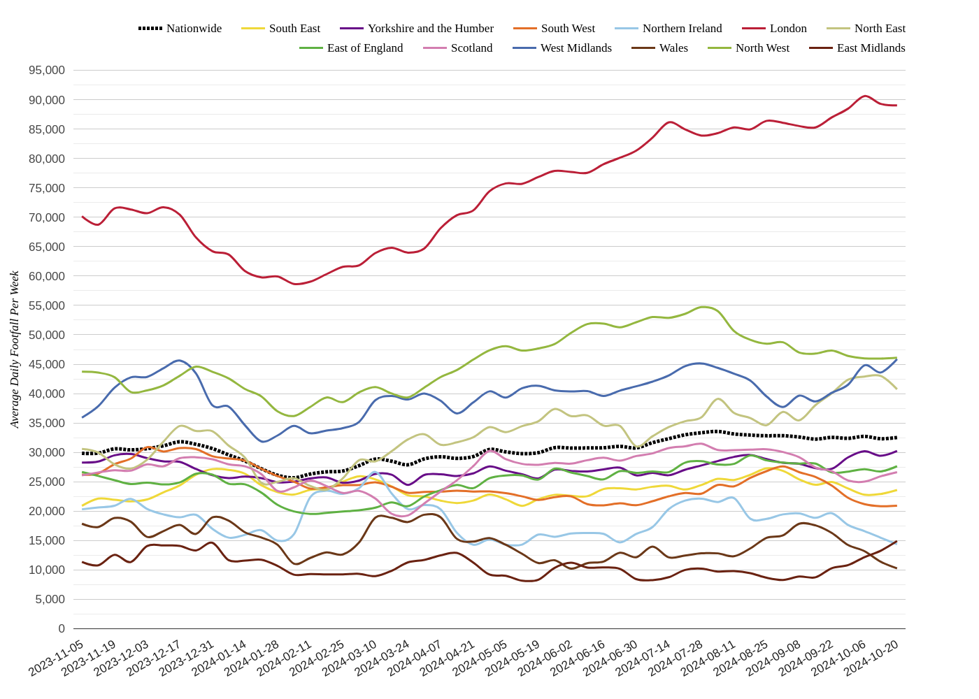 Shopping Centres Footfall Report, Week 43: East Midlands Leads
