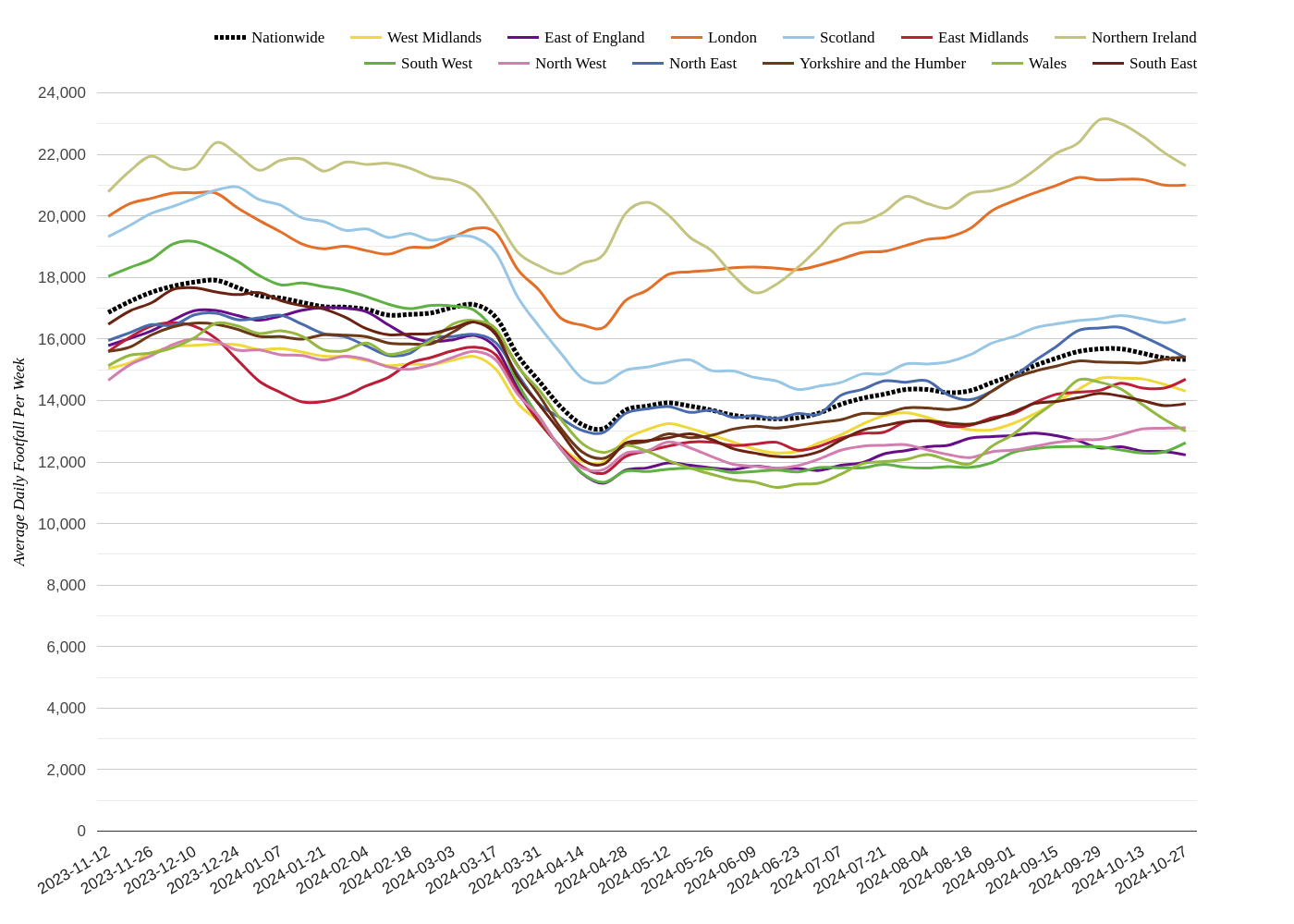 Local Retail Centres Footfall Report, Week 44 2024: Continued Downwards Pressure