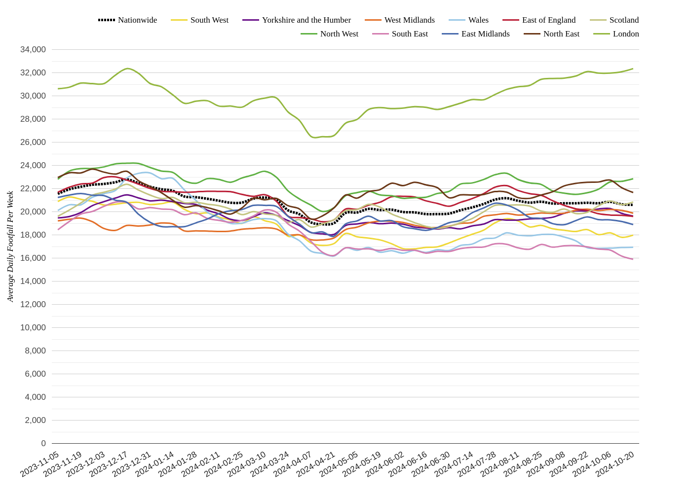 Retail Parks Footfall Report, Week 43: Kettering Retail Park sees rise