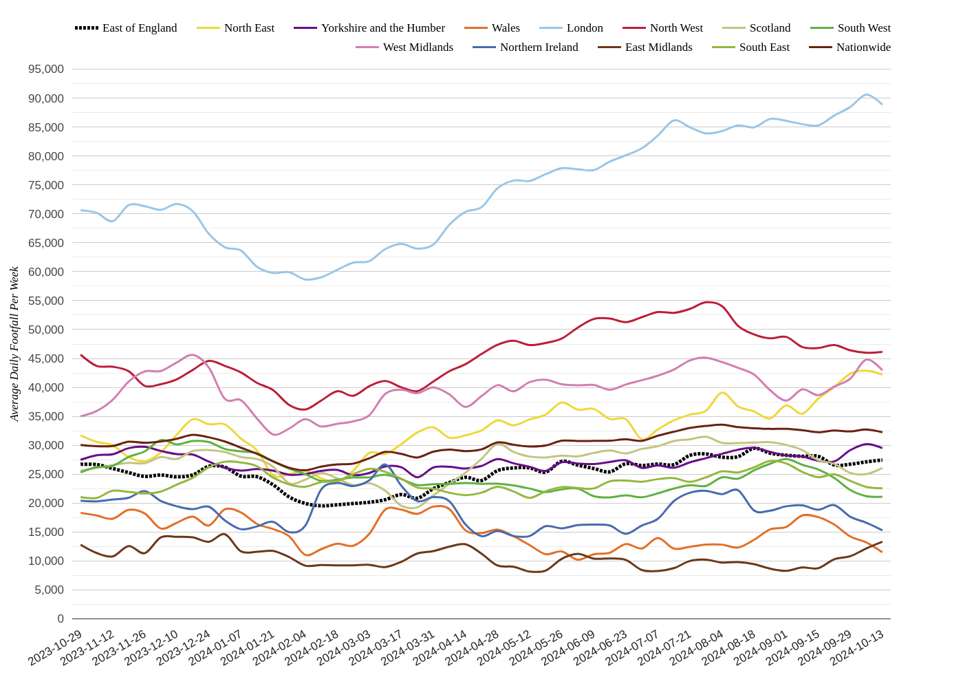 Shopping Centres Footfall Report, Week 42: East Midlands Leads