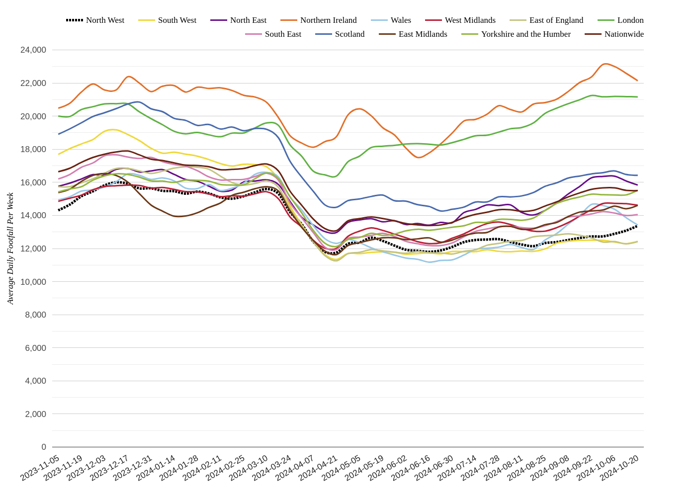 Local Retail Centres Footfall Report, Week 43: Yorkshire Rises Year on Year