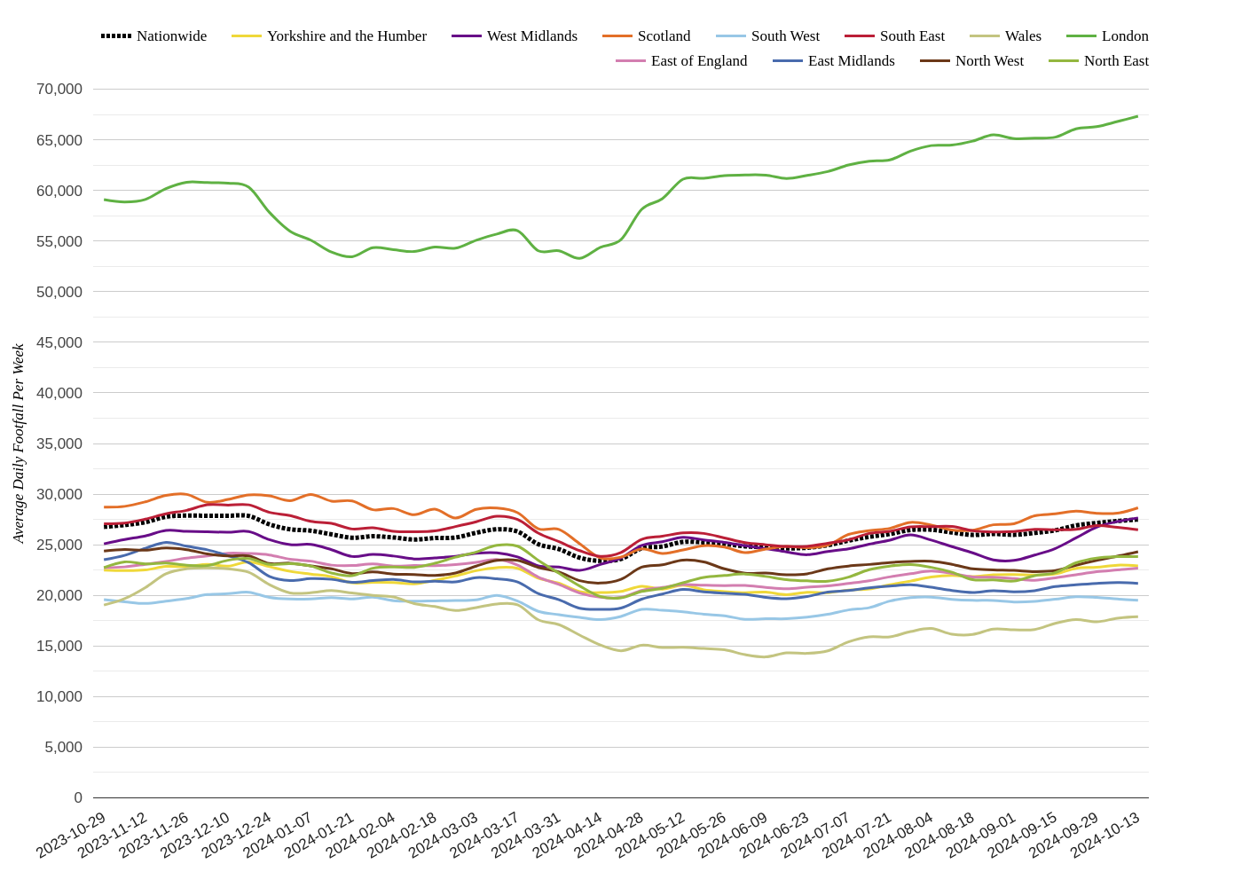 High Streets & Town Centres Footfall Report, Week 42: London Leads with Rise