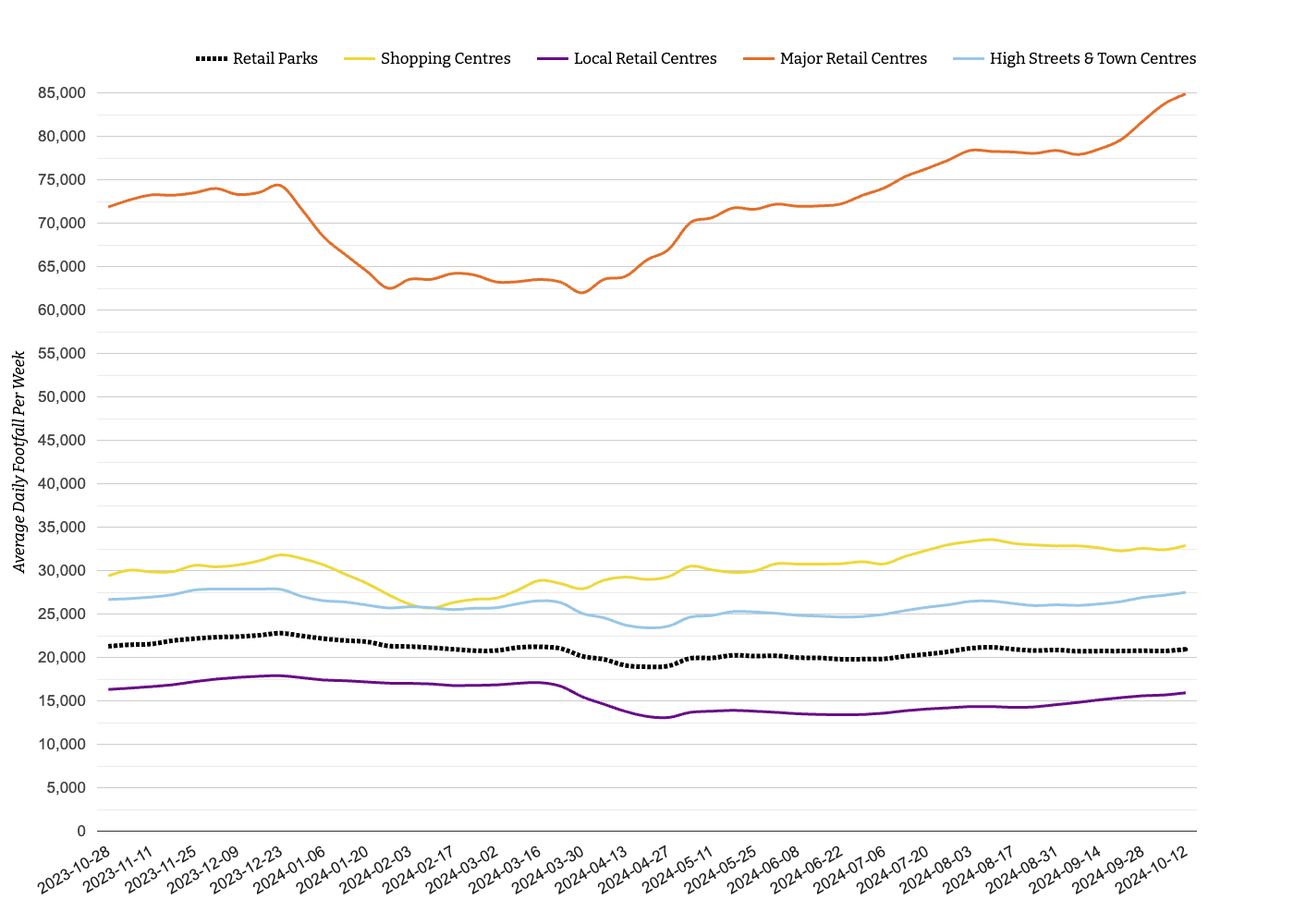 Weekly Wrap: UK Retail Footfall Trends Week 41, 2024