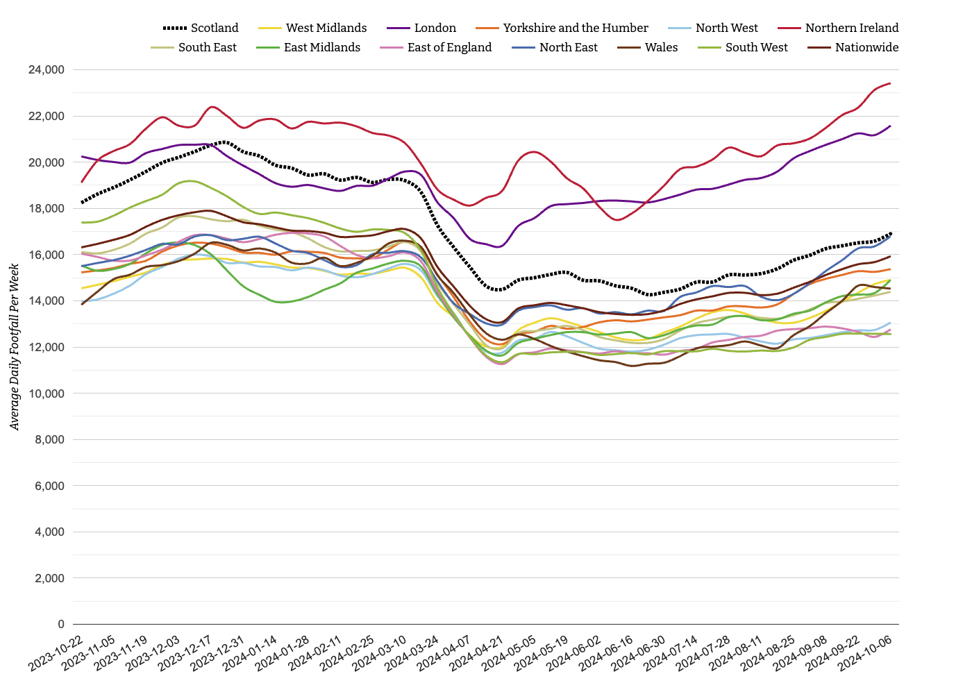 Local Retail Centres Footfall Report Week 41, 2024: North East Sees Footfall Growth