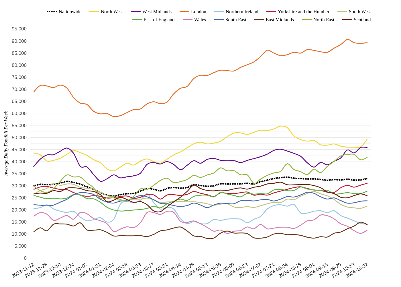 UK Shopping Centres Footfall Report, Week 44 2024: Growth In Yorkshire