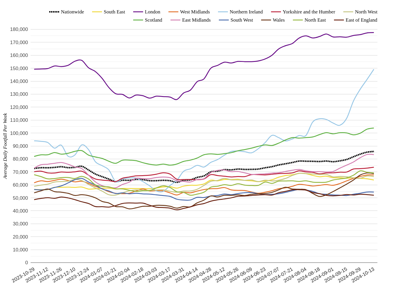 Major Retail Centres Footfall Report, Week 42: Scotland shines