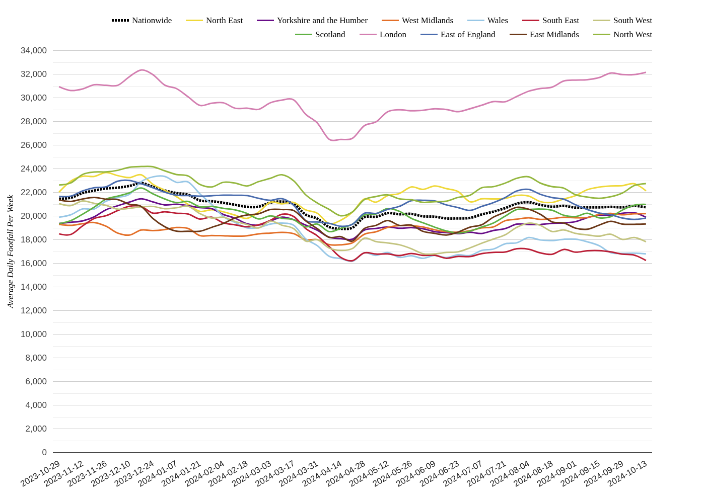 Retail Parks Footfall Report, Week 42: Varied Regional Performance