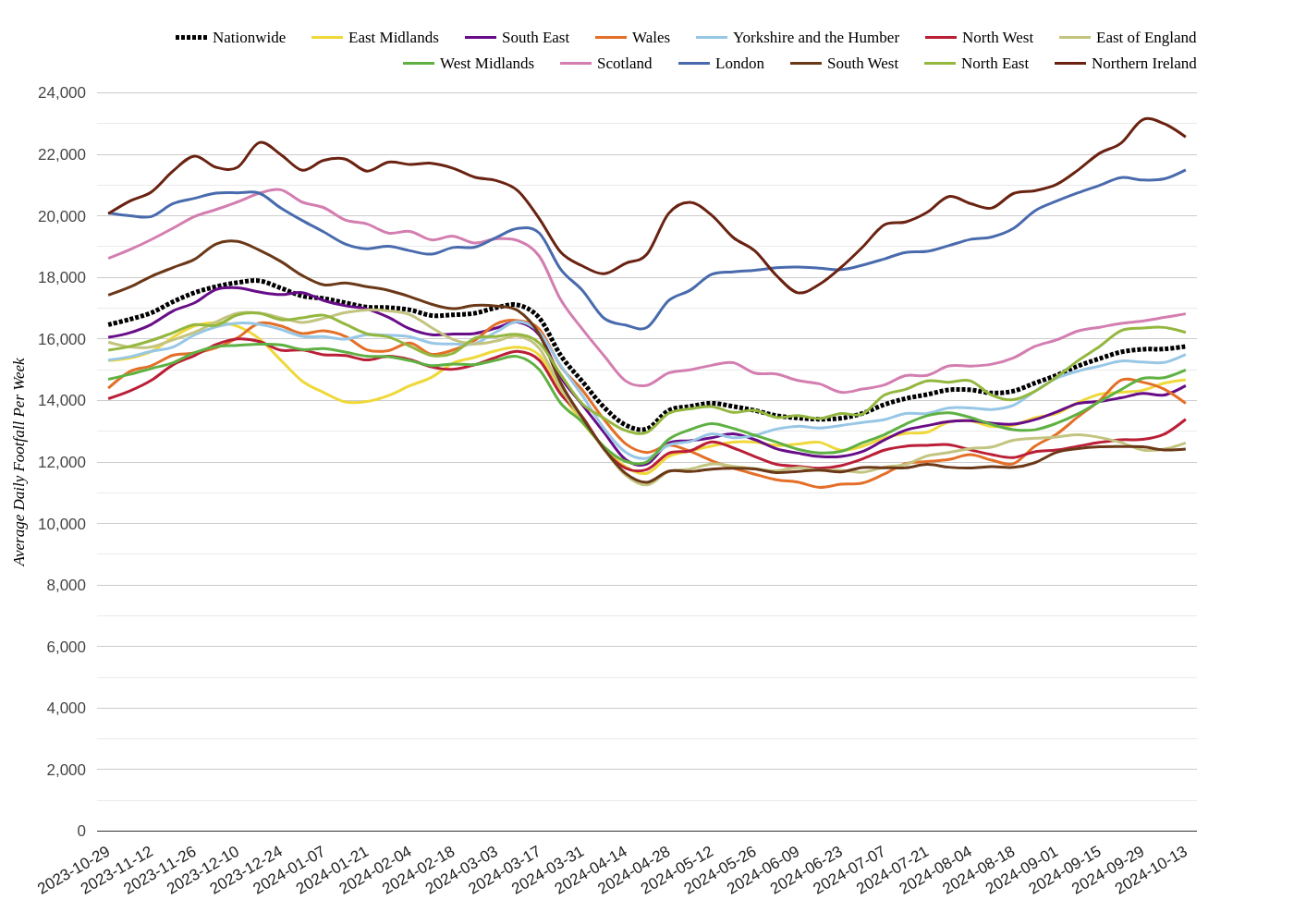 Local Retail Centres, Week 42: Footfall Rises in Northern Ireland