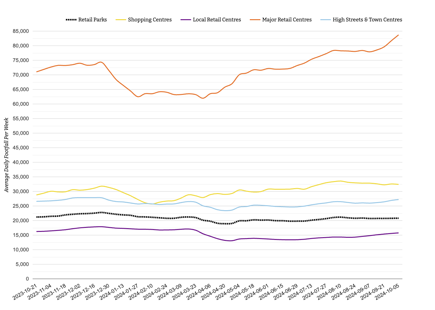 Weekly Wrap: UK Retail Footfall Trends Week 40, 2024: Varied Regional Performance