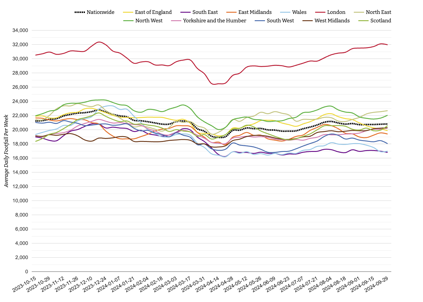Retail Parks Week 40, 2024: Dwell time increases in the South East
