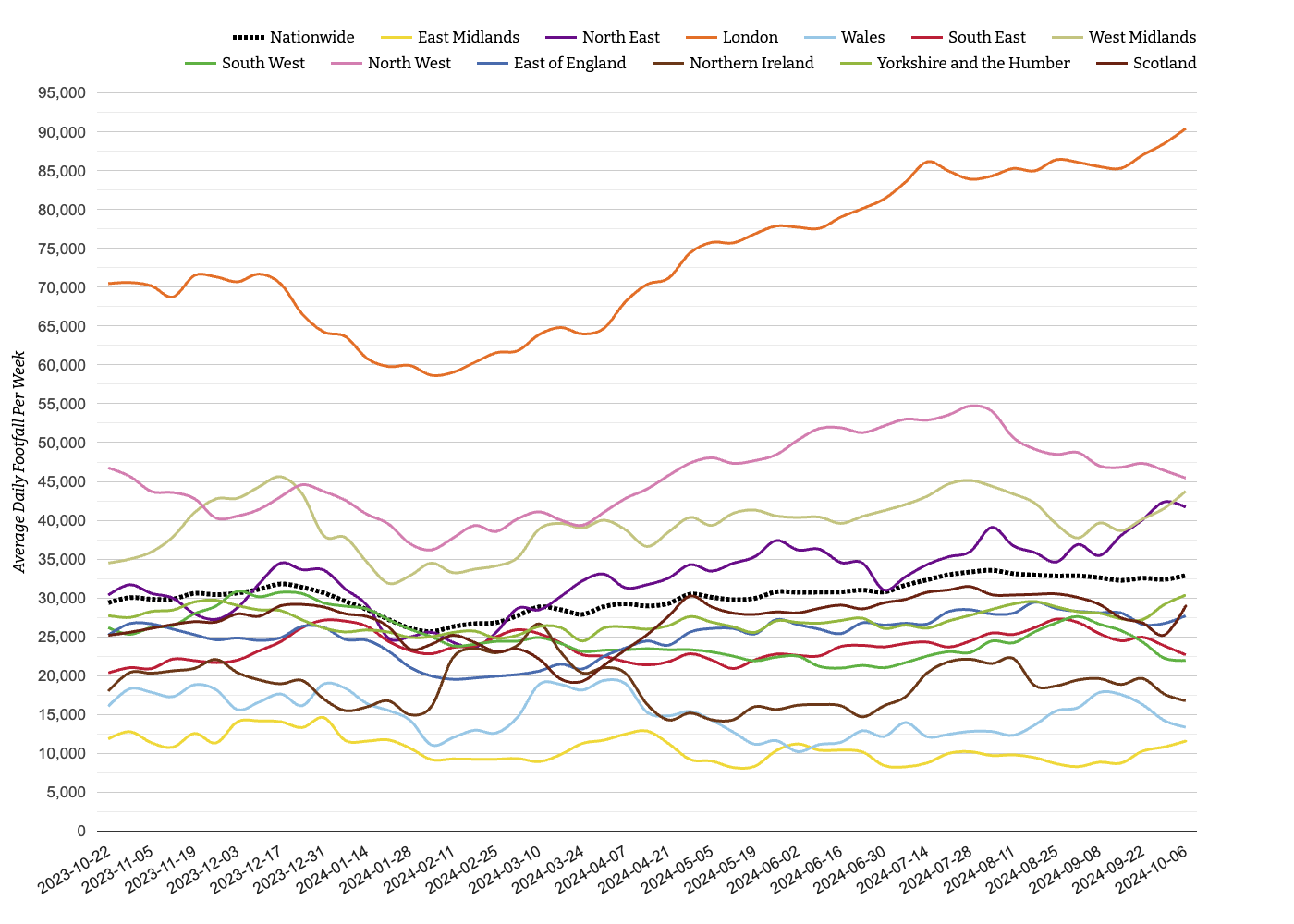 Shopping Centres Footfall Report Week 41, 2024: Diverse Trends Seen