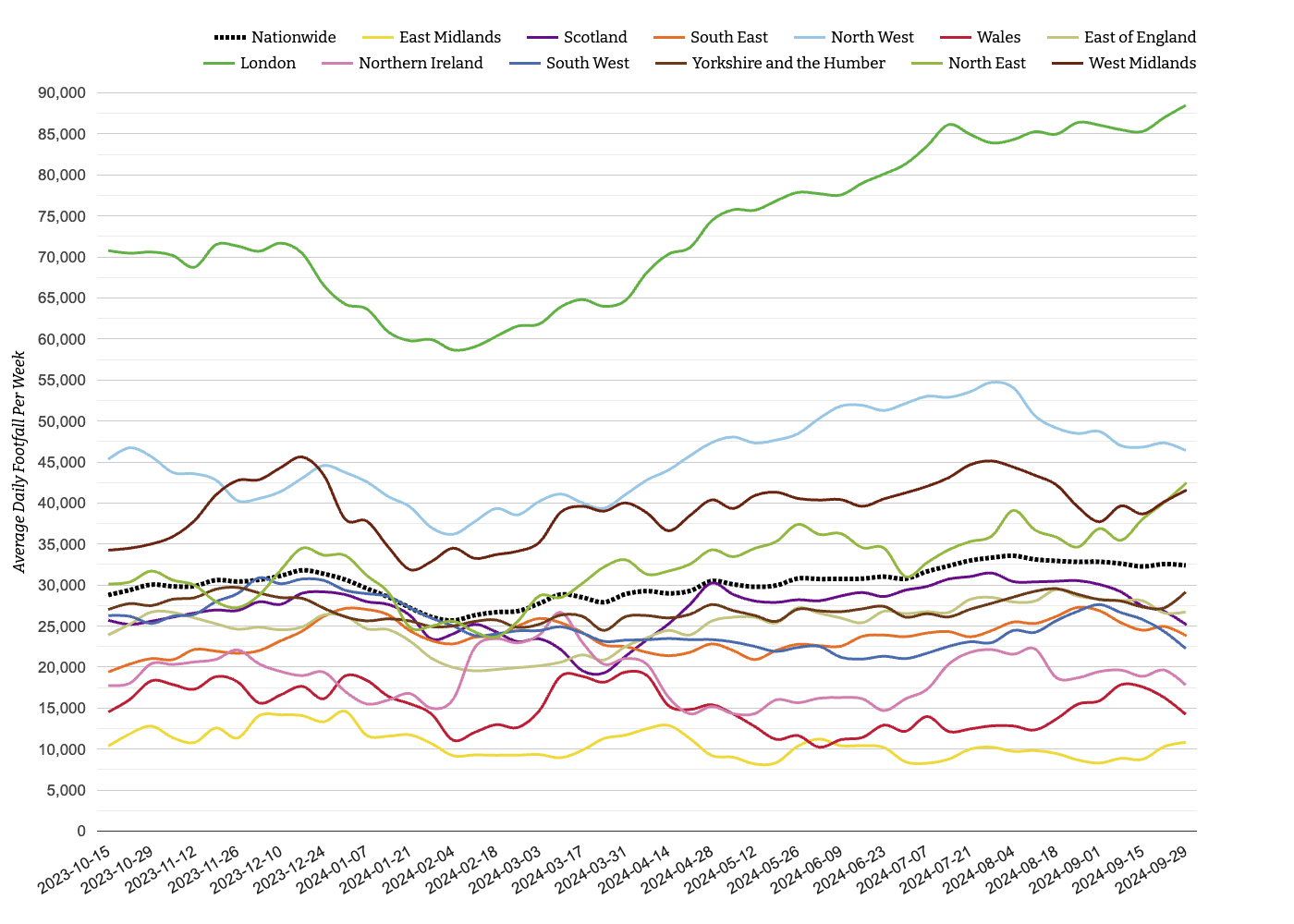 Shopping Centres Footfall Report Week 40, 2024: London Sees Increase
