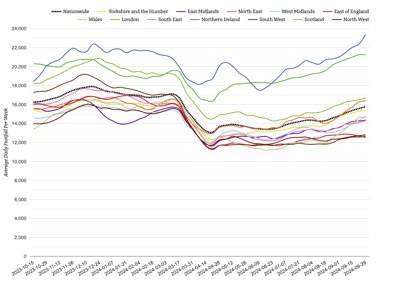 Local Retail Centres Week 40, 2024: Footfall Data Shows Mixed Trends