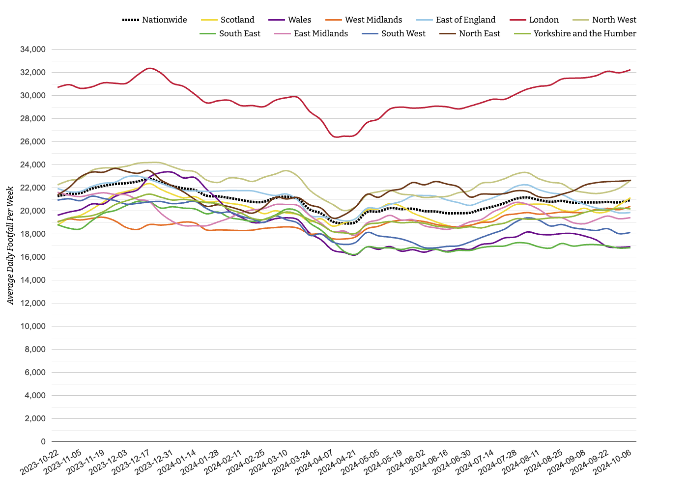Retail Parks Footfall Report Week 41, 2024: Scotland Sees Increase
