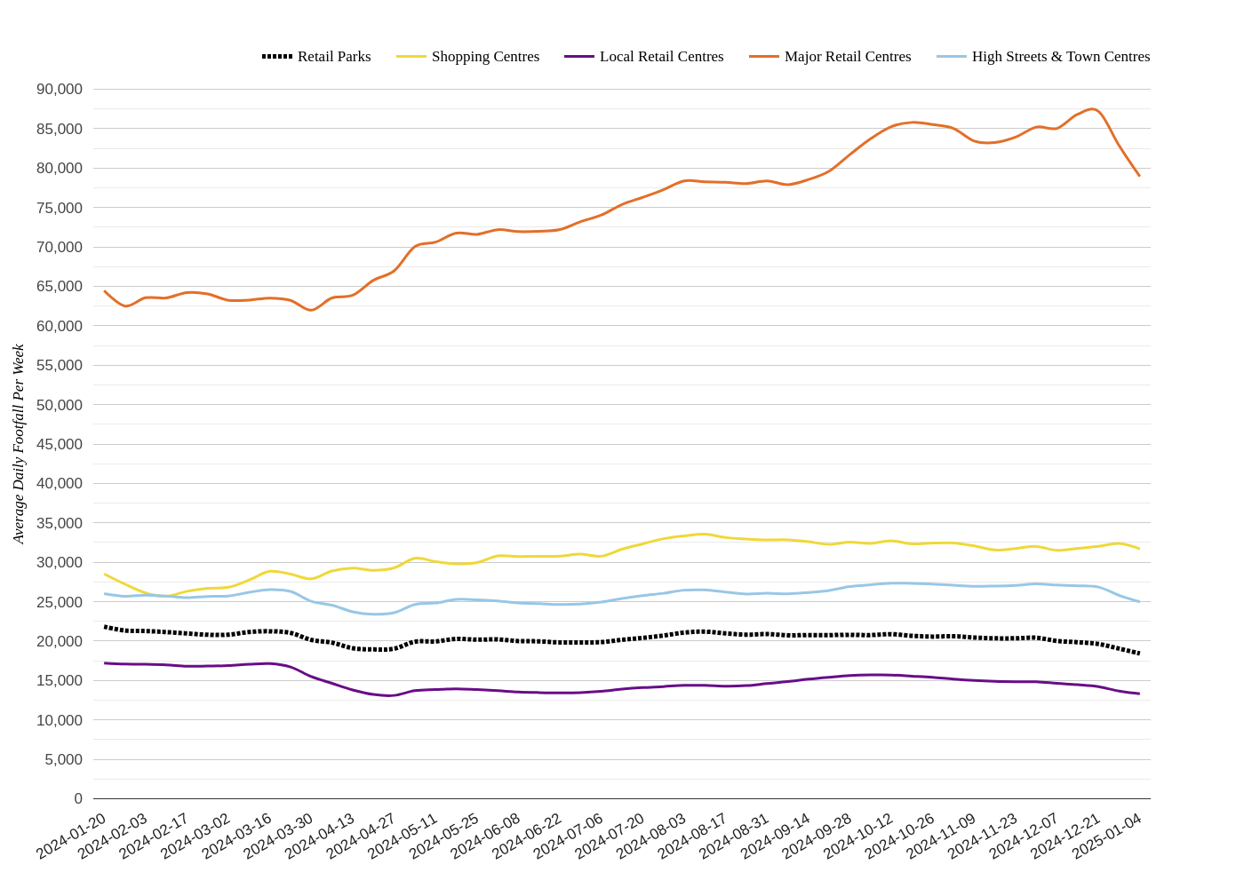Weekly Wrap: UK Retail Footfall Insights: Week Ending January 4, 2025