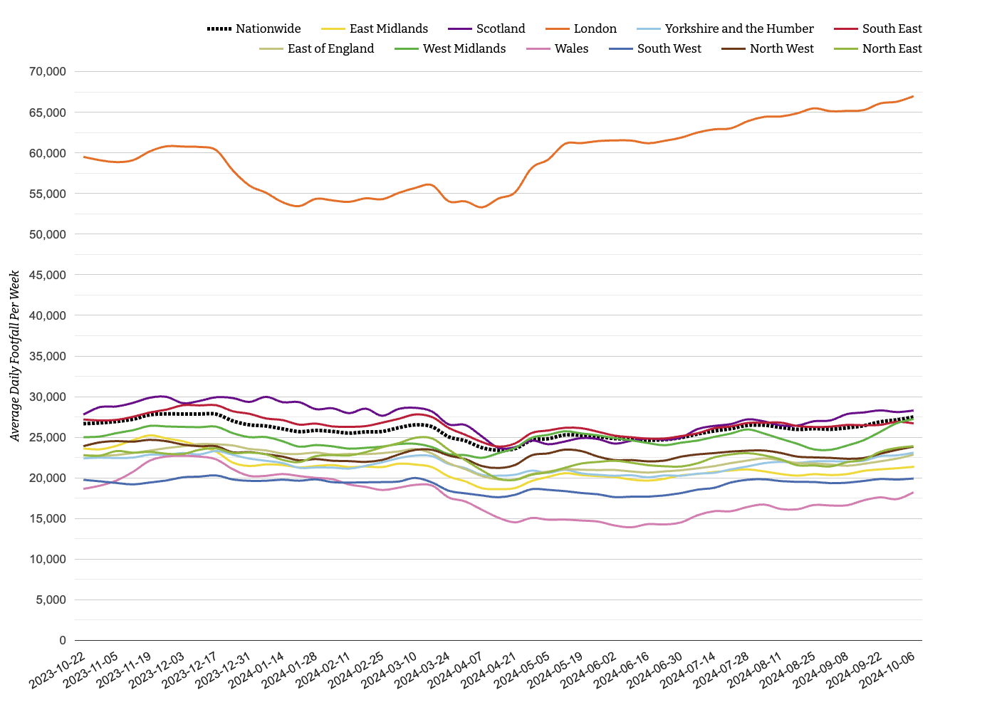 High Streets & Town Centres Week 41, 2024: West Midlands Footfall Rises