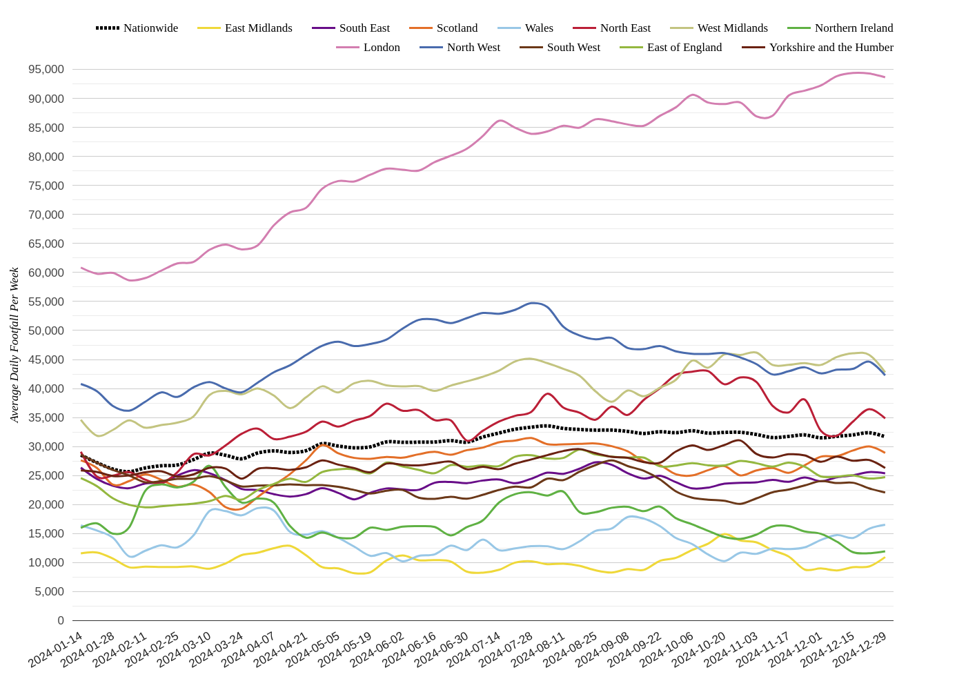 Shopping Centres Footfall Report: London Surges 50% for Week 1, 2025