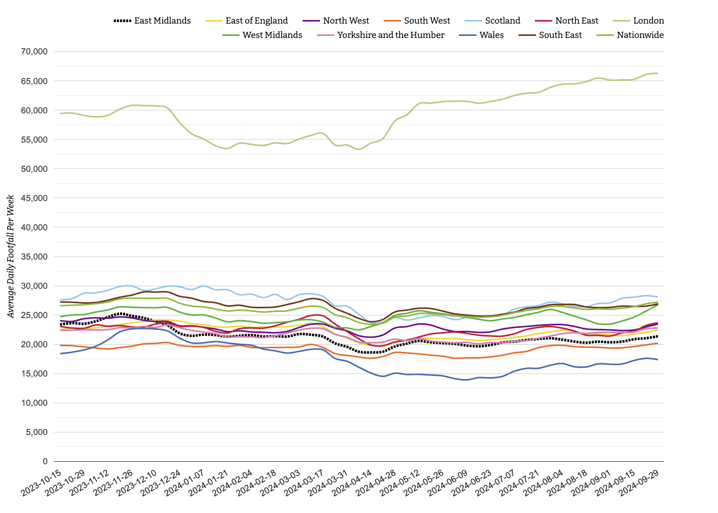 High Streets & Town Centres Week 40, 2024: London Footfall Up