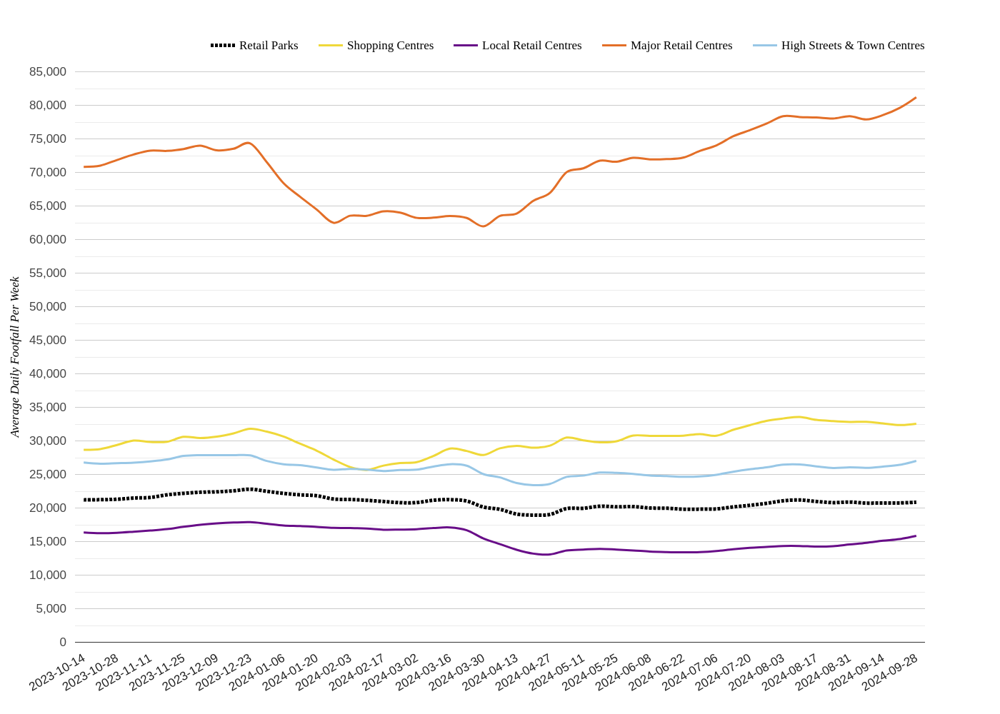 Weekly Wrap: UK Retail Footfall Trends Week 39, 2024: London Leads, South West Struggles