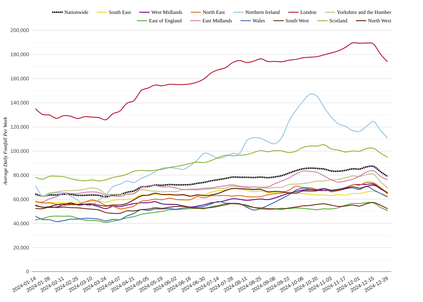 Major Retail Centres Footfall Report: Week Ending January 4, 2025