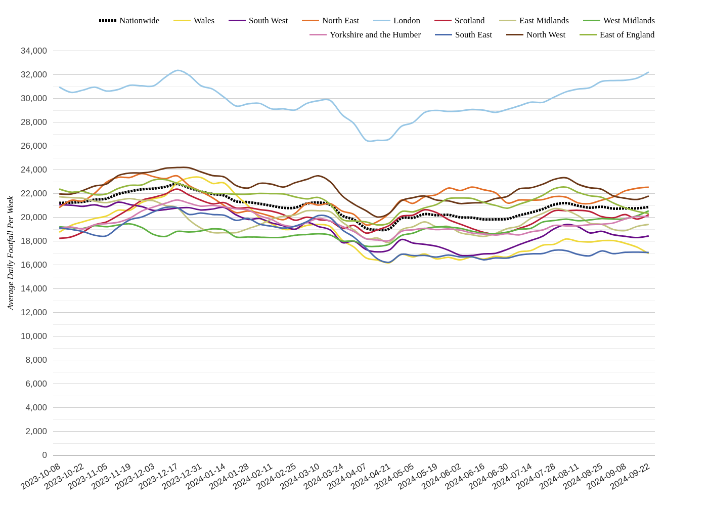 Retail Parks Week 39, 2024: Footfall Dips in East Midlands