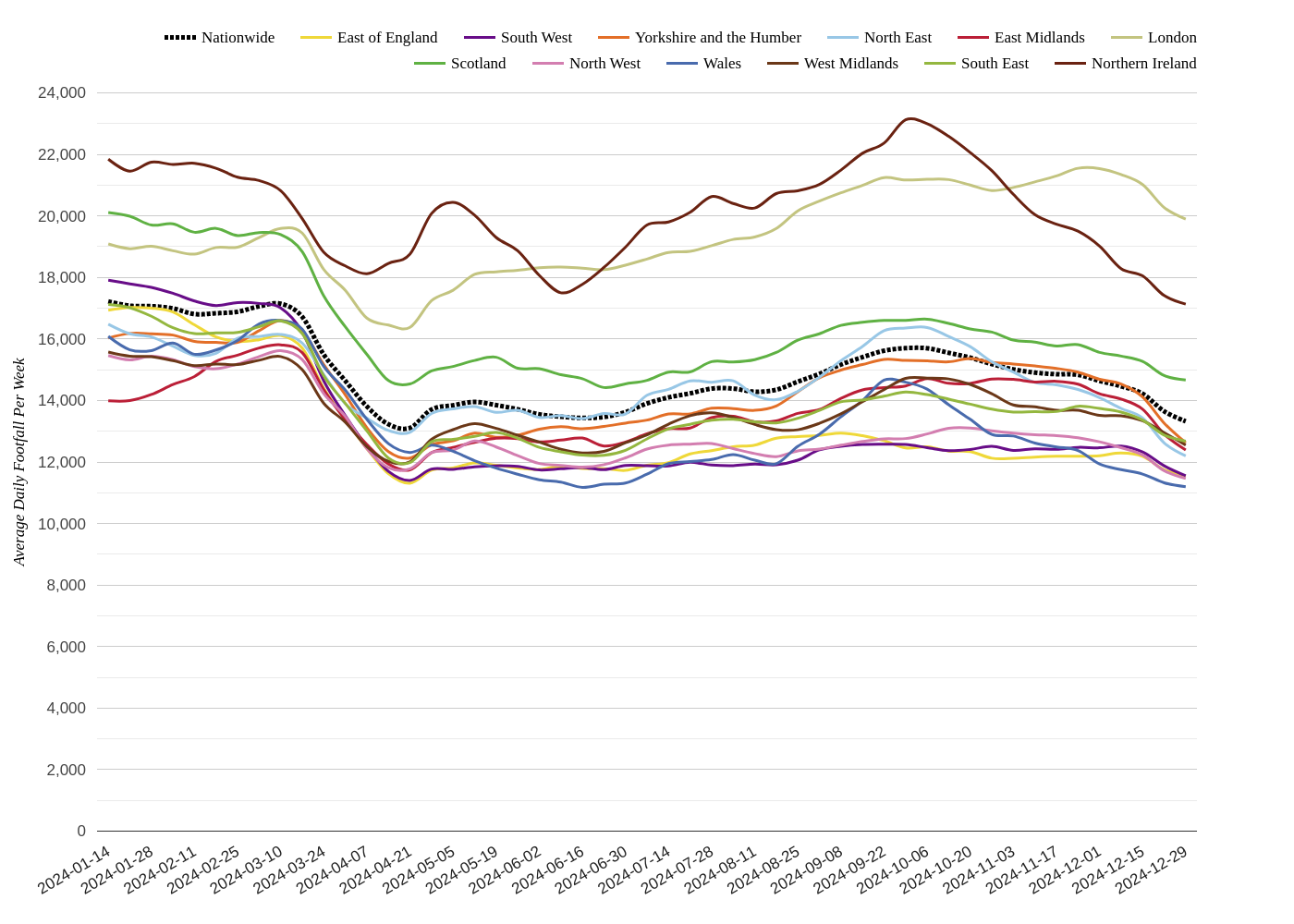 Local Retail Centres Footfall Report: Week 1 2025 – Dwell Time Rises in South East