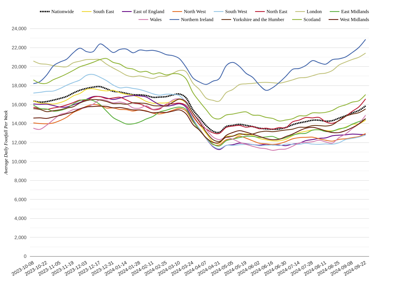 Local Retail Centres Footfall Report: Week 39, 2024 Sees Varied Trends