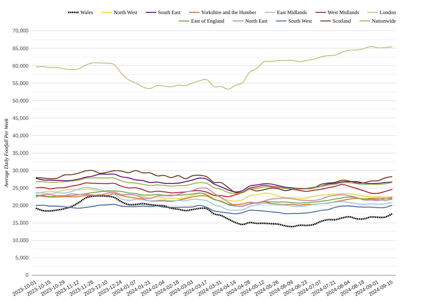High Streets & Town Centres Week 38, 2024: London Footfall Up