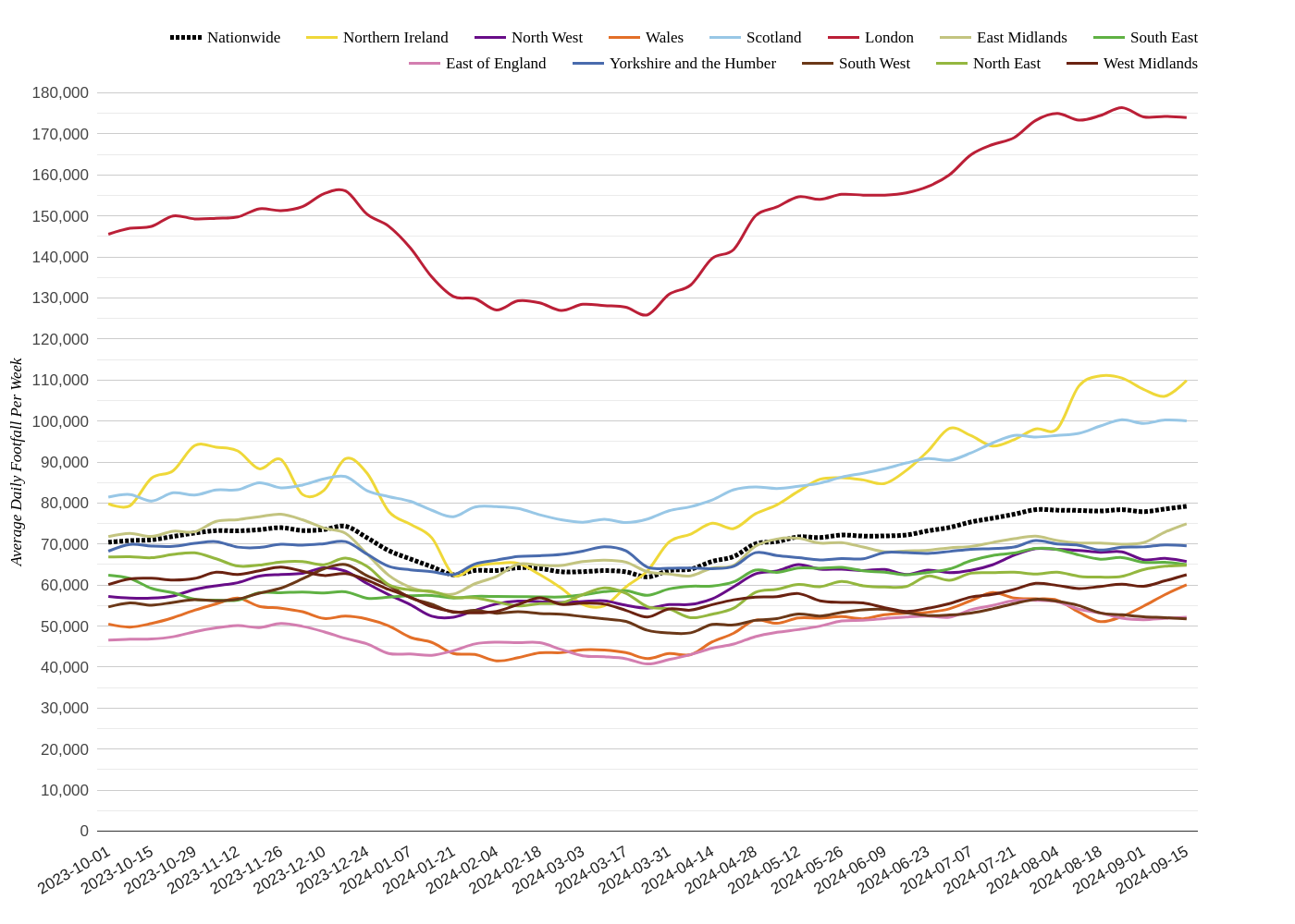 Major Retail Centres Footfall Report Week 38, 2024: London Sees Rise