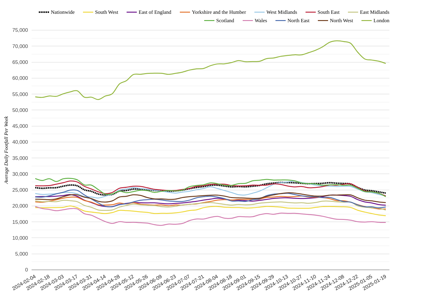 High Streets & Town Centres Footfall Report: Week 3, 2025