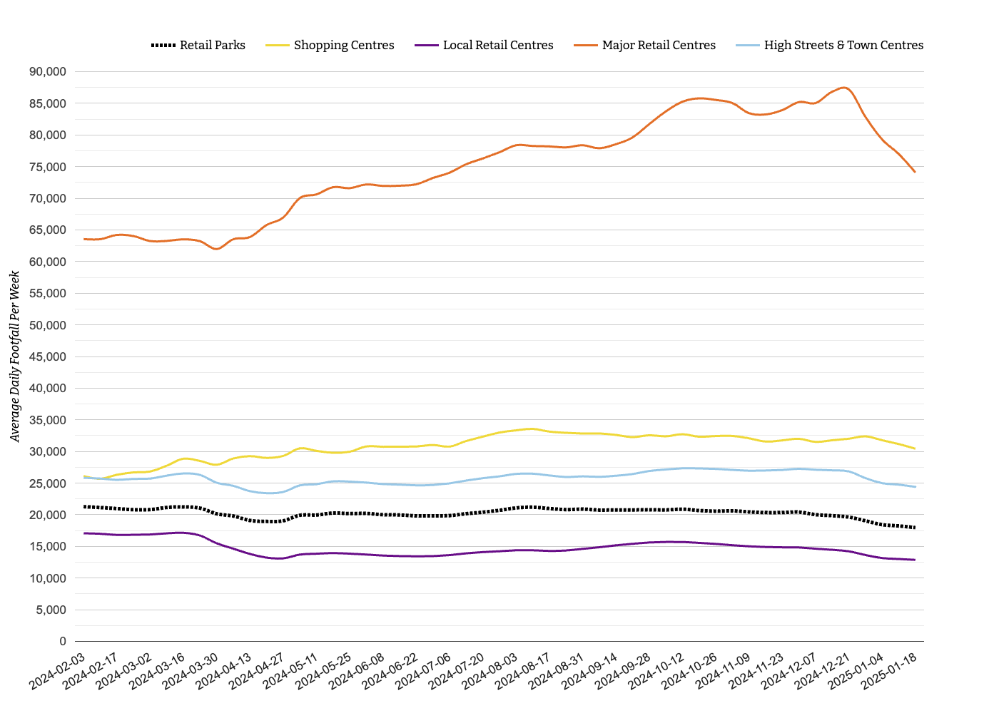 Weekly Wrap: UK Retail Footfall Trends: Week 2, 2025