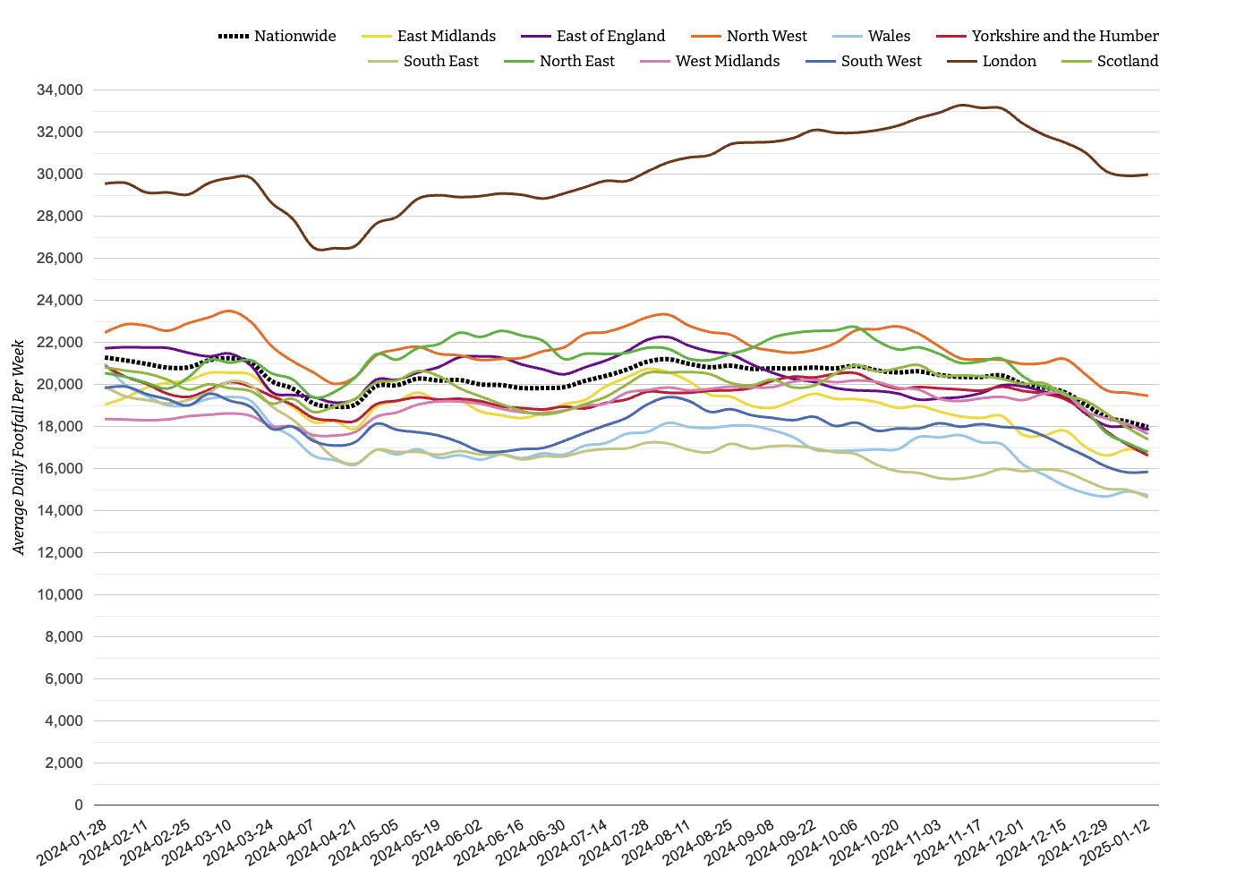Chart showing Retail Parks weekly footfall data.