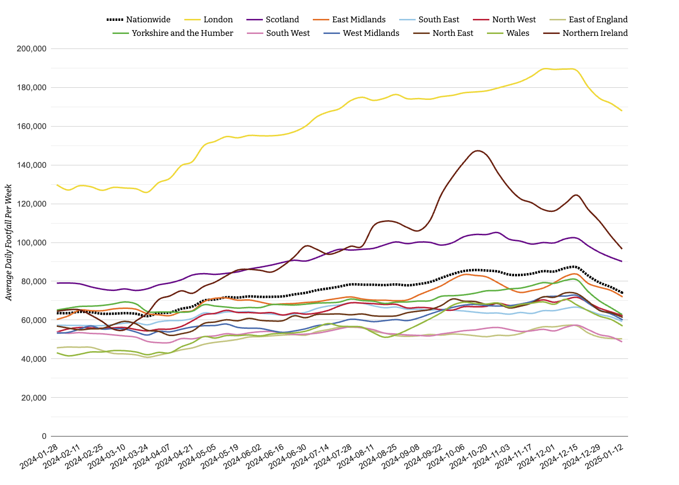Major Retail Centres Footfall Report: Week 2, 2025