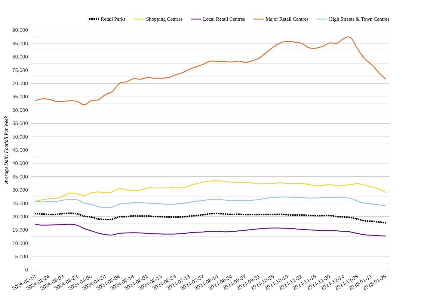 Weekly Wrap: UK Retail Trends in Week 3, 2025: Diverse Regional Footfall Dynamics
