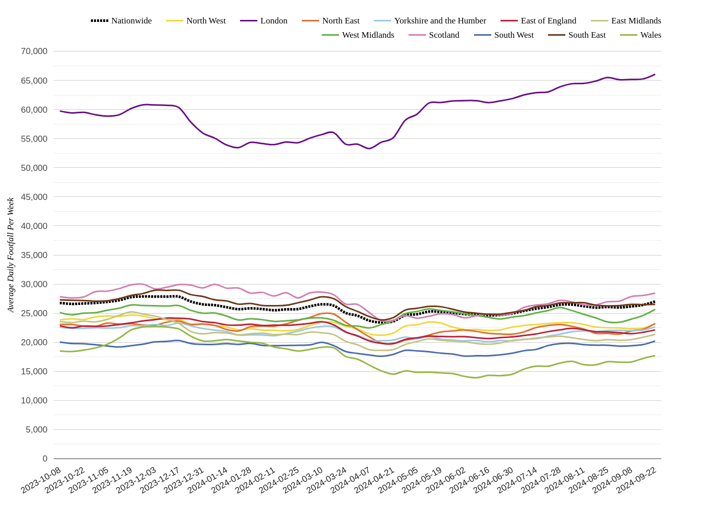 High Streets & Town Centres Week 39, 2024: London Footfall Rises
