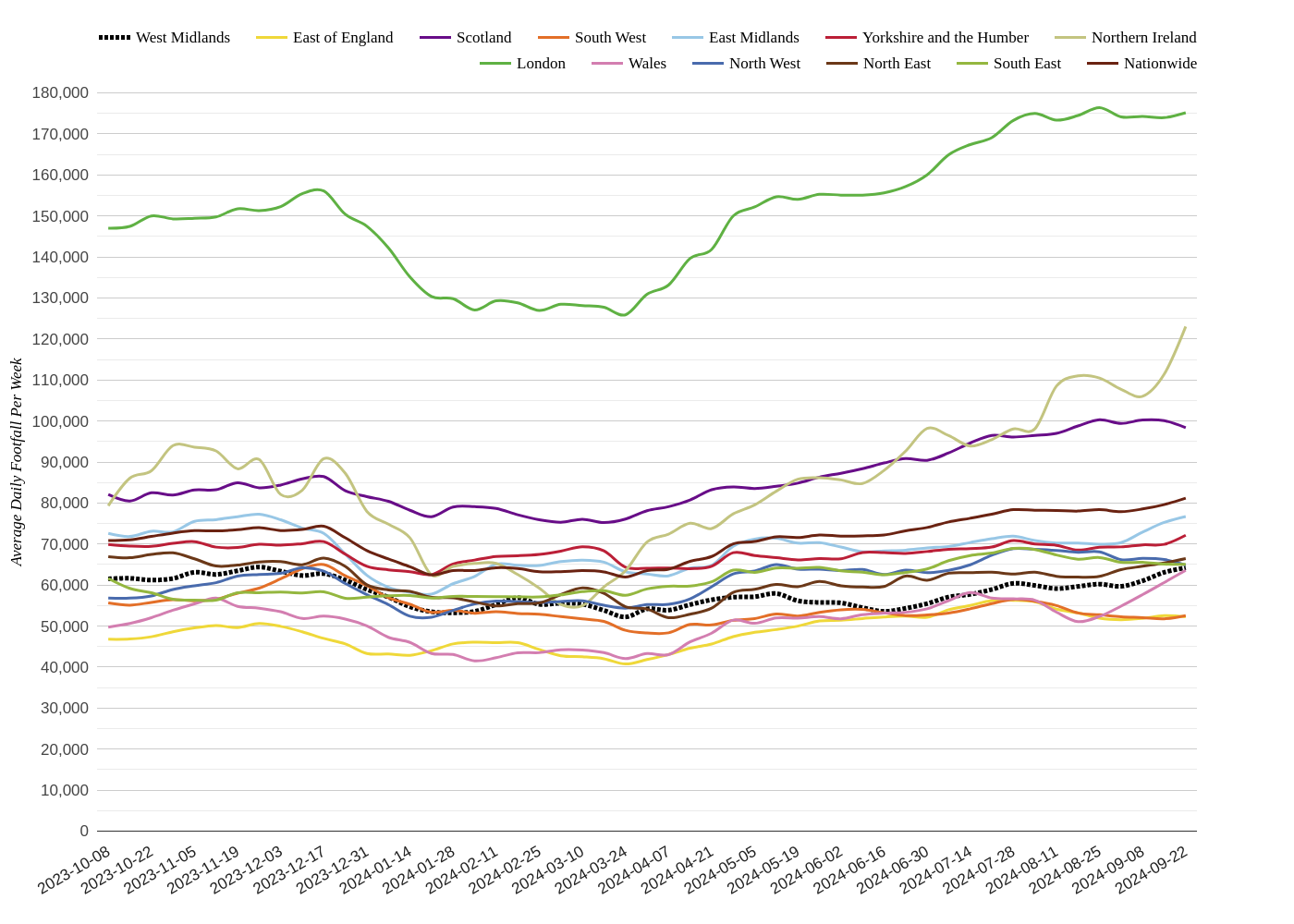 Major Retail Centres Footfall Report: Week 39, 2024 Sees London Continuing to Grow
