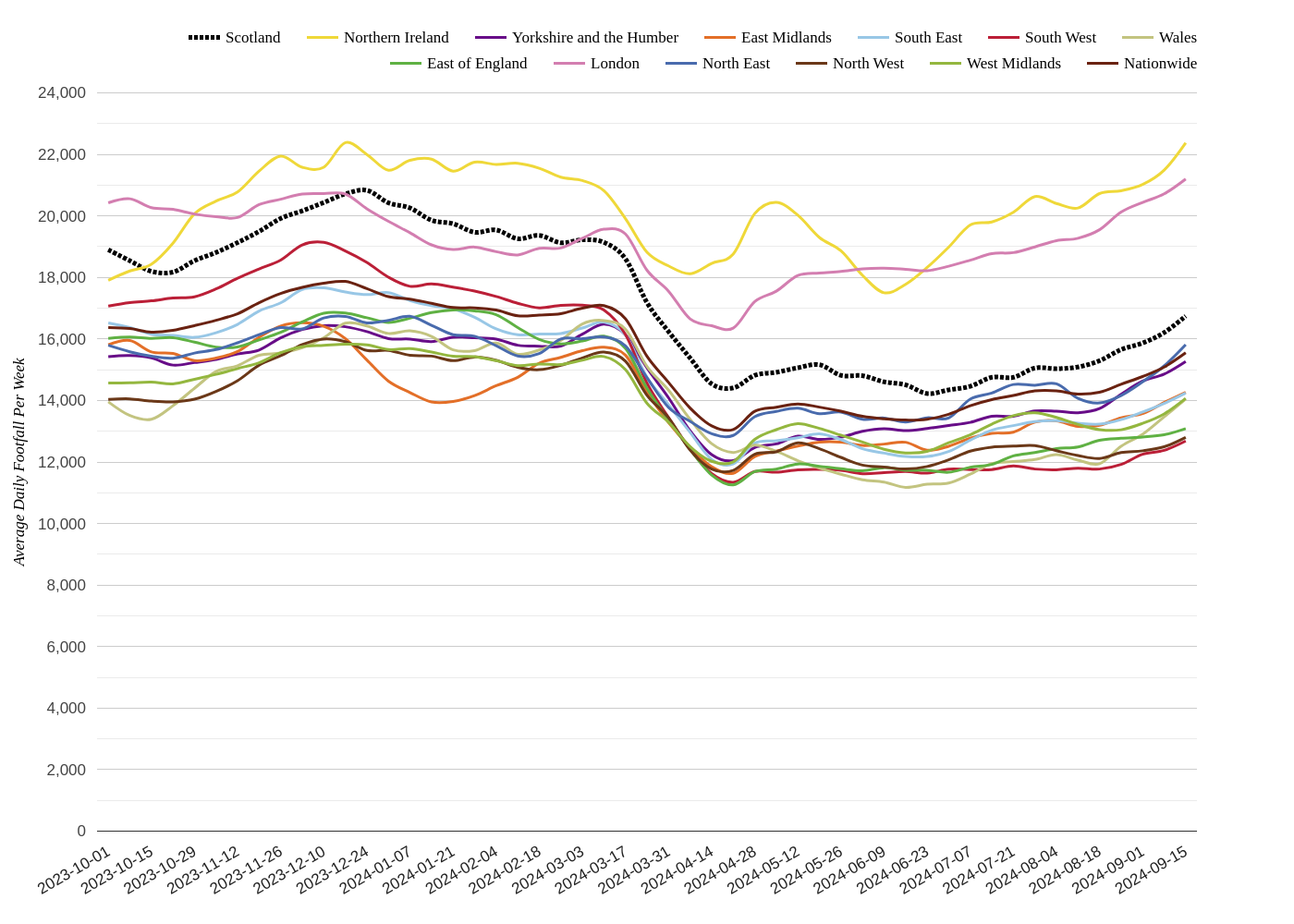 Local Retail Centres Week 38, 2024: Footfall Rises in Scotland and NI