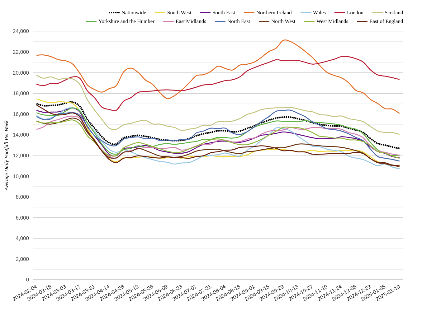 Local Retail Centres Footfall Report: Week 3, 2025