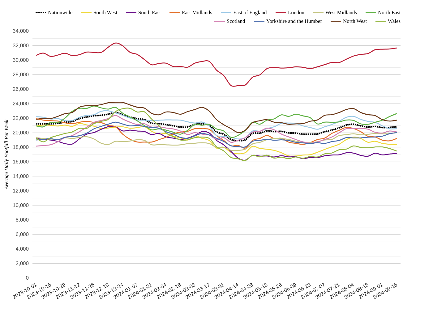 Retail Parks Footfall Report: Week 38, 2024 Sees Varied Trends